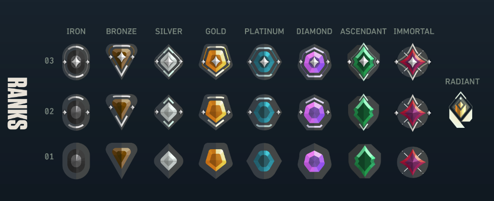 All Valorant Ranks Explained