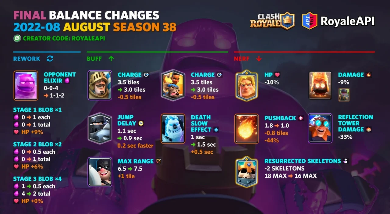 These are the Clash Royale changes we'll see in August 2022! Supercell RoyaleAPI