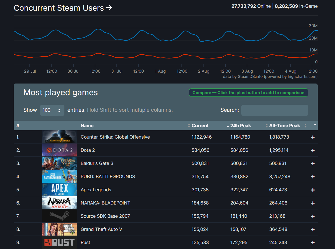 Baldur's Gate 3: Es uno de los juegos más jugados en Steam por el momento