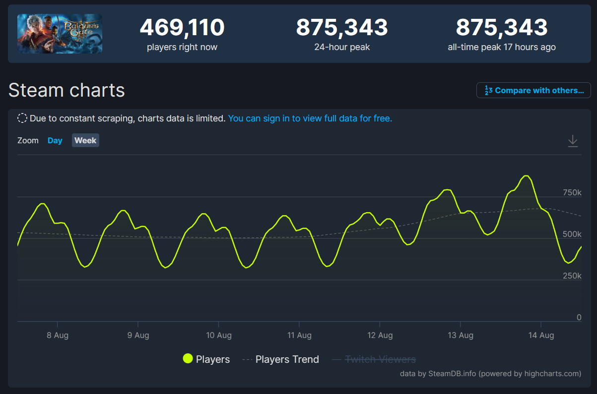 Baldurs Gate 3 Top Peak Player Steam