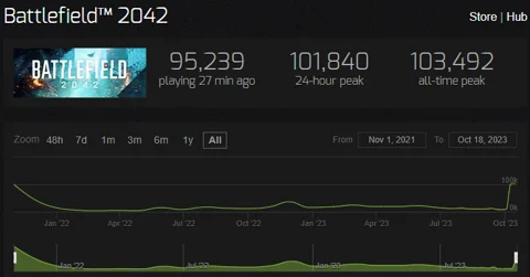 Battlefield2042 Steamcharts