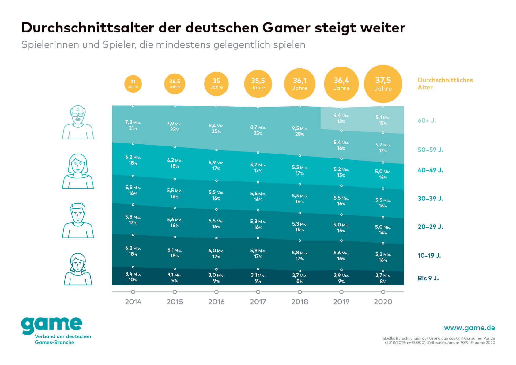 Bi U Durchschnittsalter