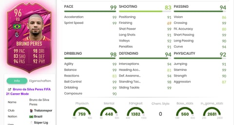 Bruno Peres SBC Stats