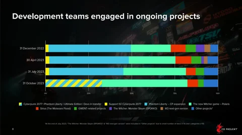 CD Projekt Red Development Teams engaged in ongoing projects