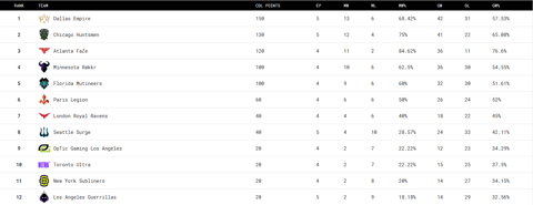 CDL 2020 Co D League Standings