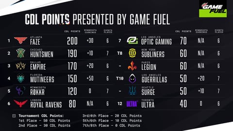 CDL Minnesota Home Series Standings