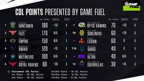 CDL Standings SHS