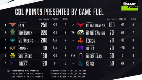 CDL Standings after NYC