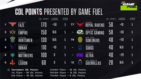 CDL Standings