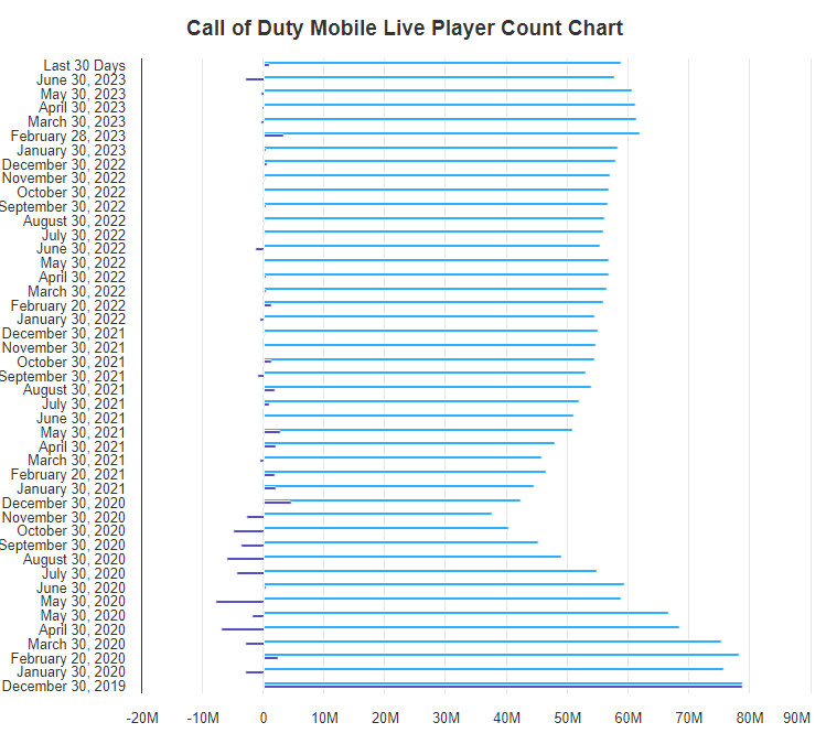 COD Mobile Player Count