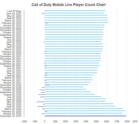 COD Mobile Active Player Count