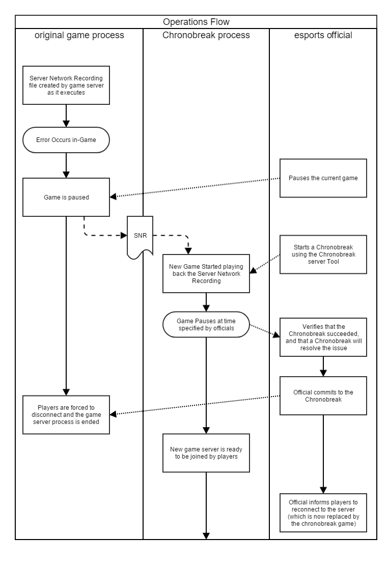Chronobreak Workflow