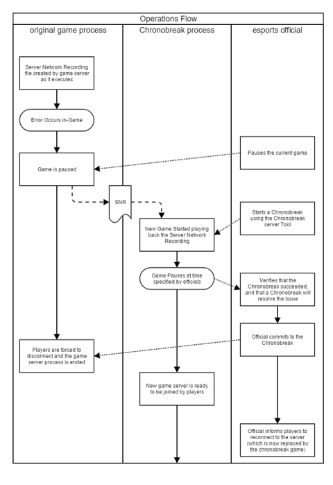 Chronobreak Workflow