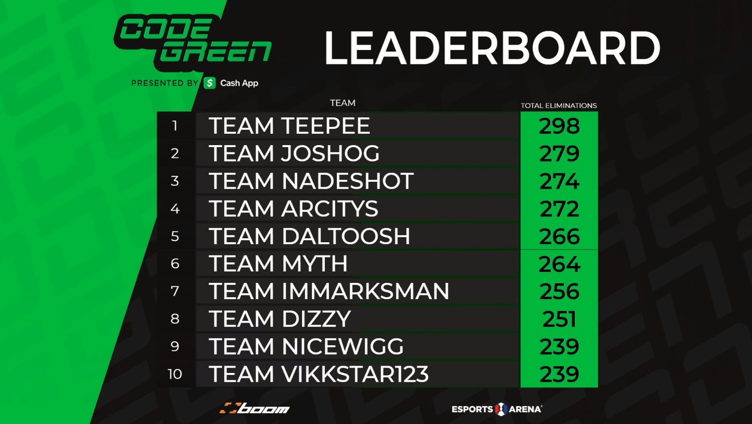 Code Green Tournament Leaderboard