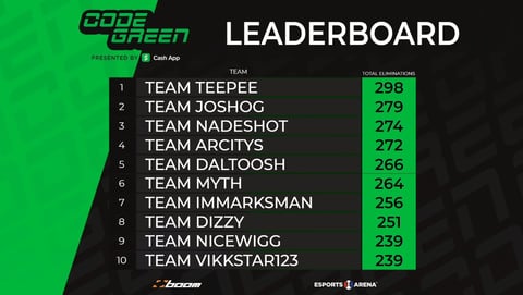 Code Green Tournament Leaderboard