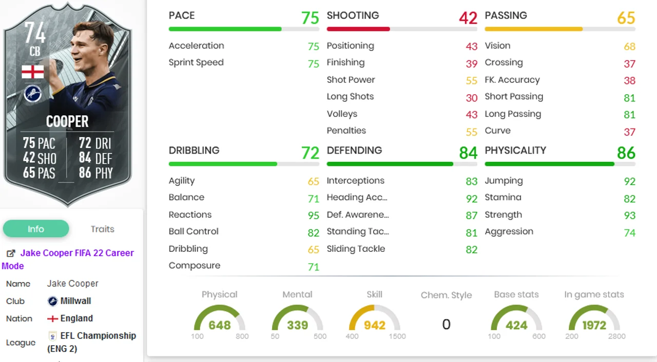 Cooper Stats FIFA 22