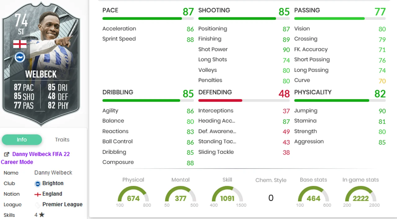 Danny Welbeck Stats