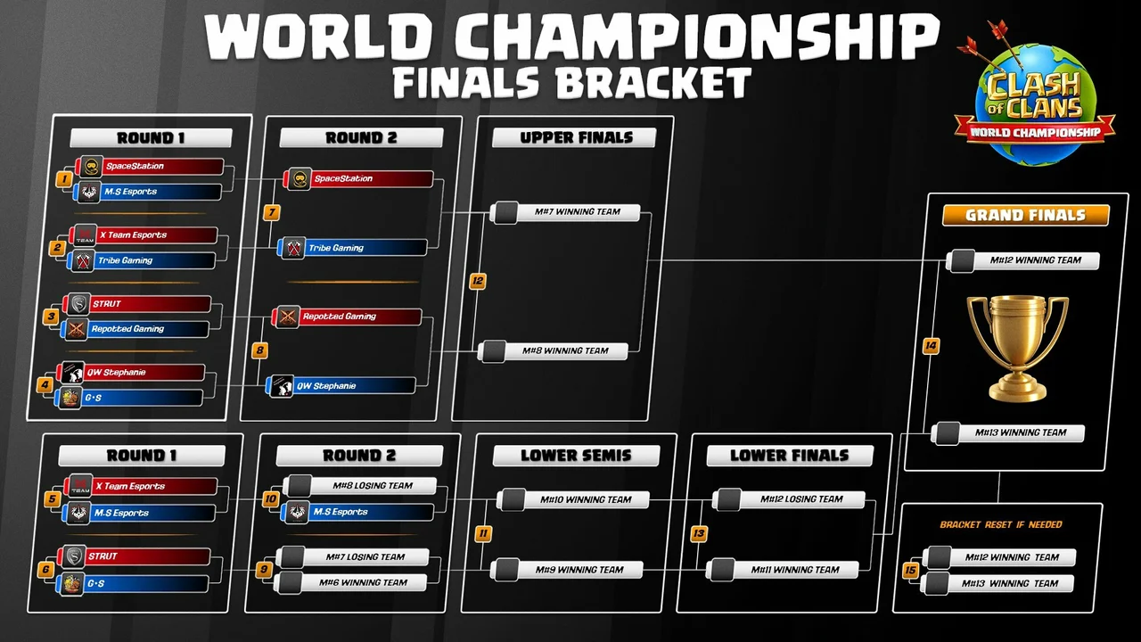 Clash of Clans World Championship Finals 2022 Day 2 matches Supercell