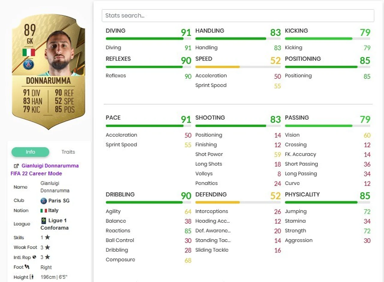 Donnarumma best Players FIFA 22