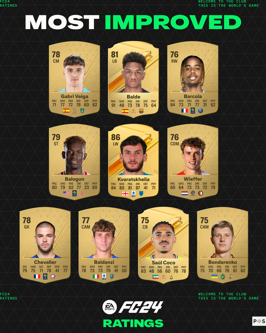 EA FC 24 Most improved players rating upgrades