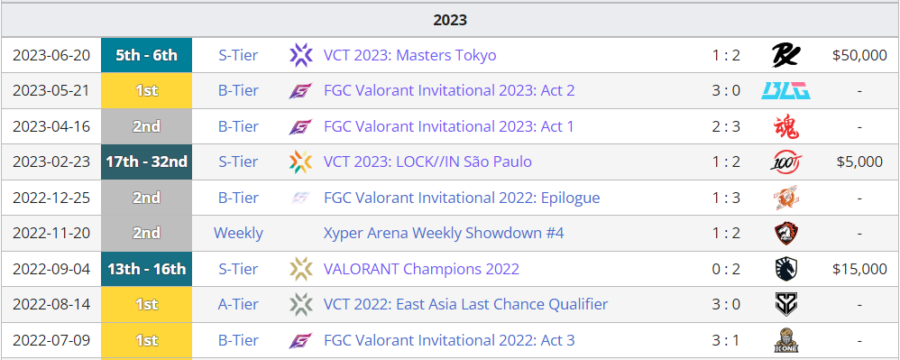 E Dward Gaming2023 Results