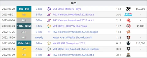 E Dward Gaming2023 Results