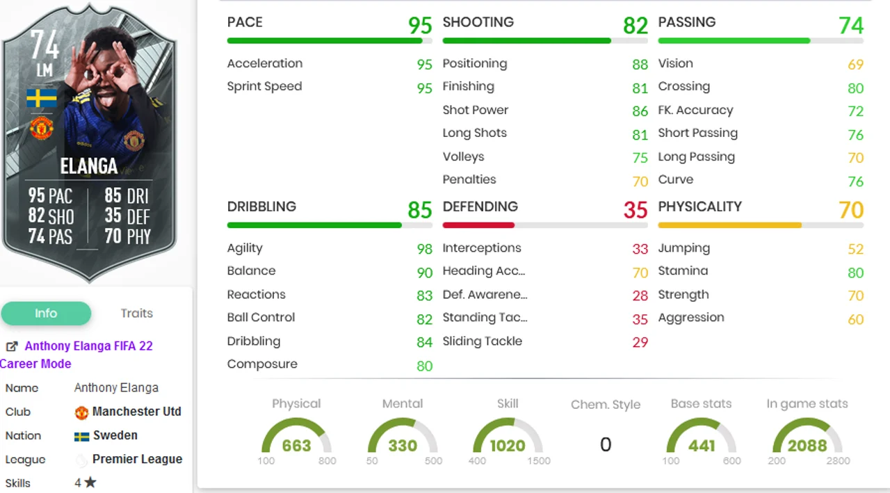 Elanga Silver Stars Stats