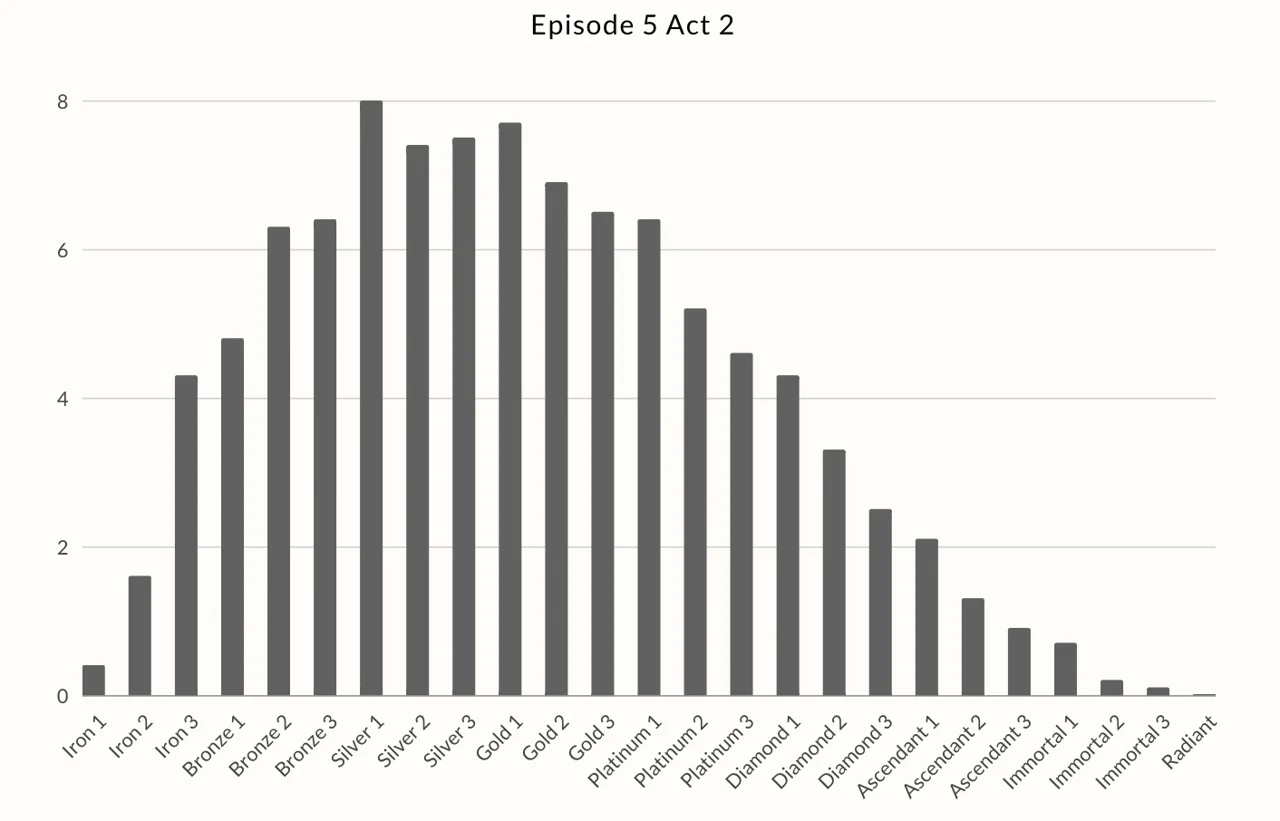 Valorant Episode 5 Act 2 Rank Distribution