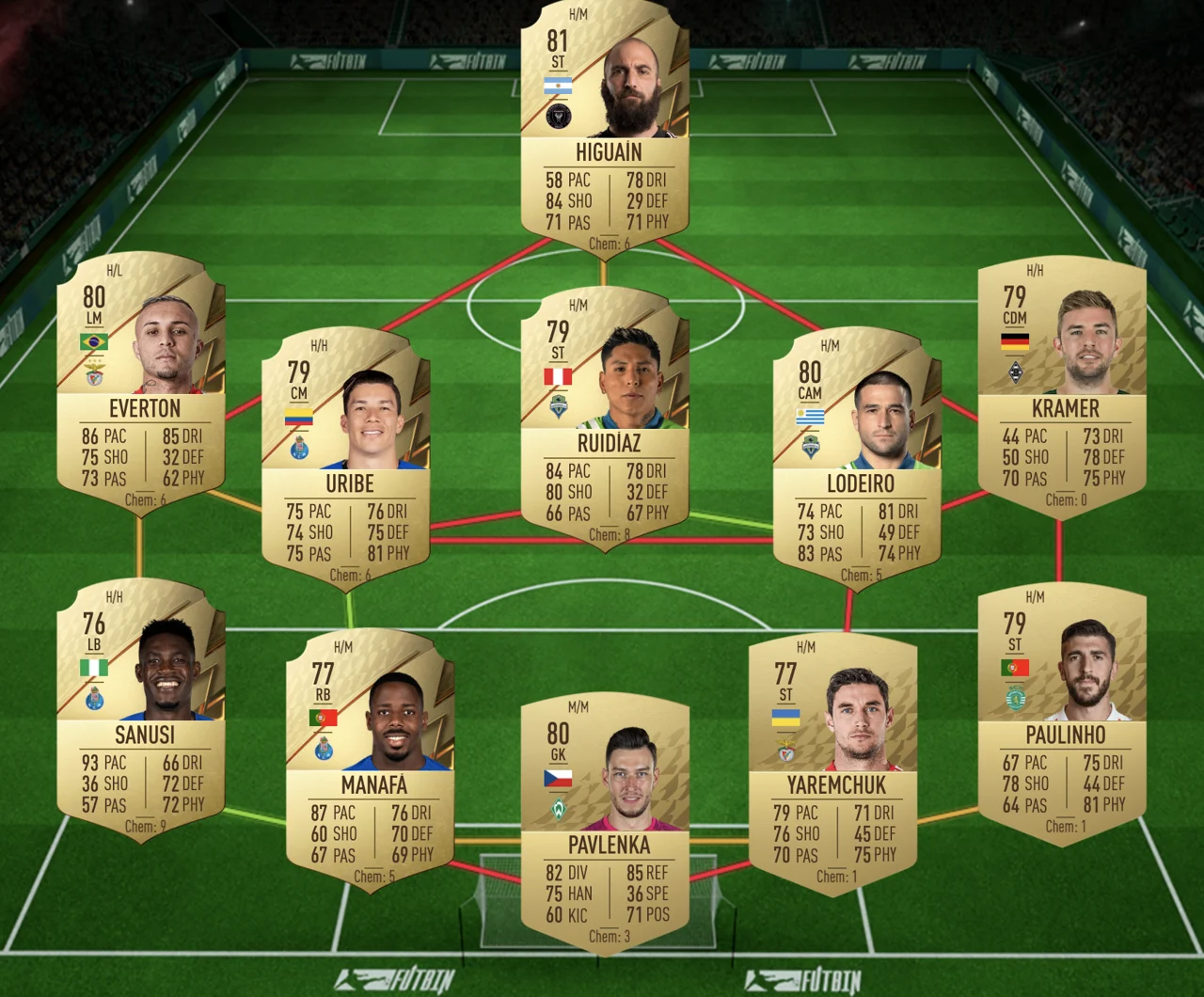 FIFA 22 Bundesliga Premium SBC Cheapest Solution