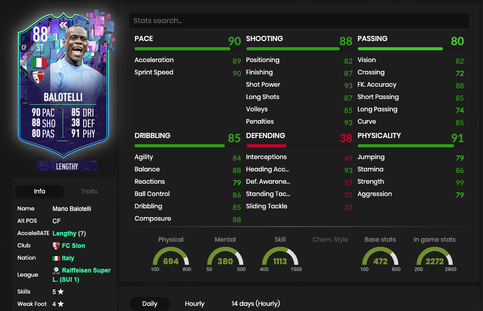 FIFA 23 Flashback Mario Balotelli Stats