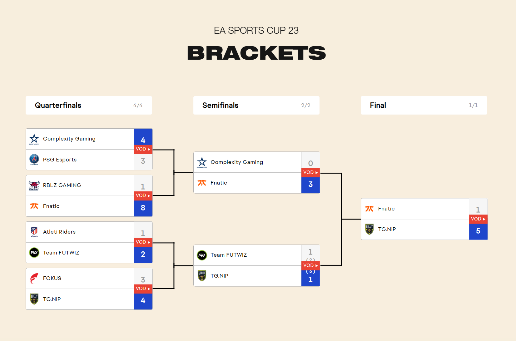 FIFA 23 Global Series Results