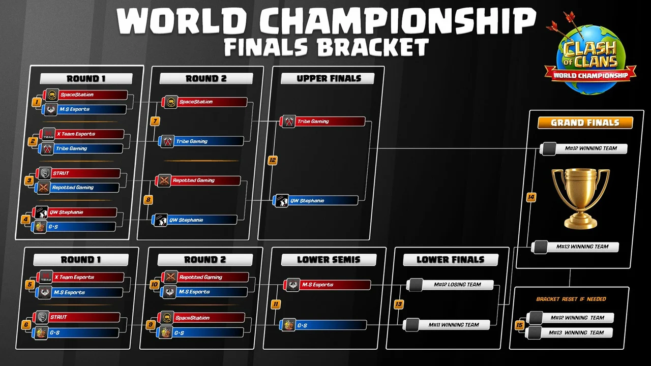 Clash of Clans World Championship Finals 2022 Day 3 Final Matches Supercell