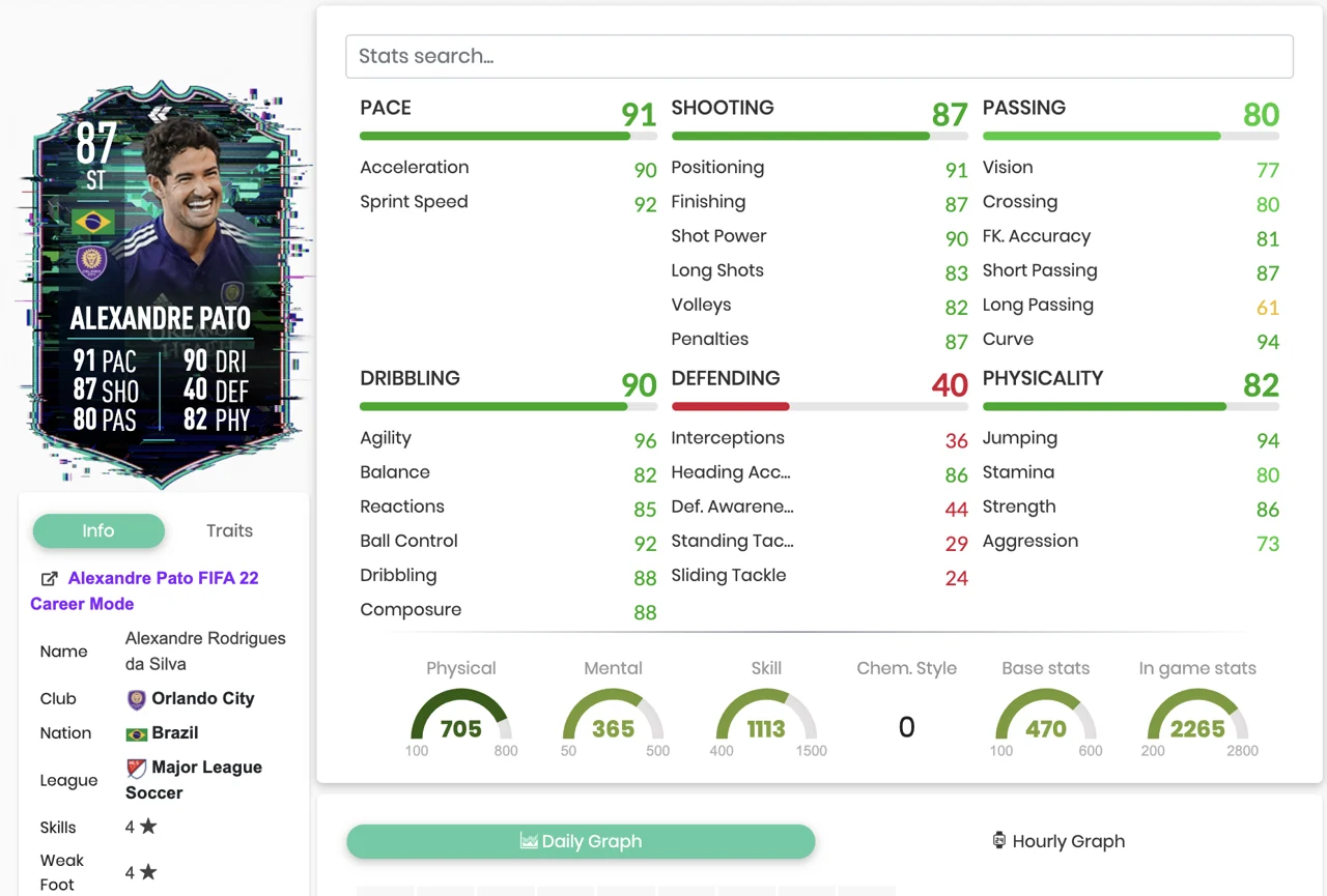 Flashback Alexandre Pato FIFA 22 Stats