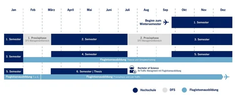 Fluglotse Duales Studium