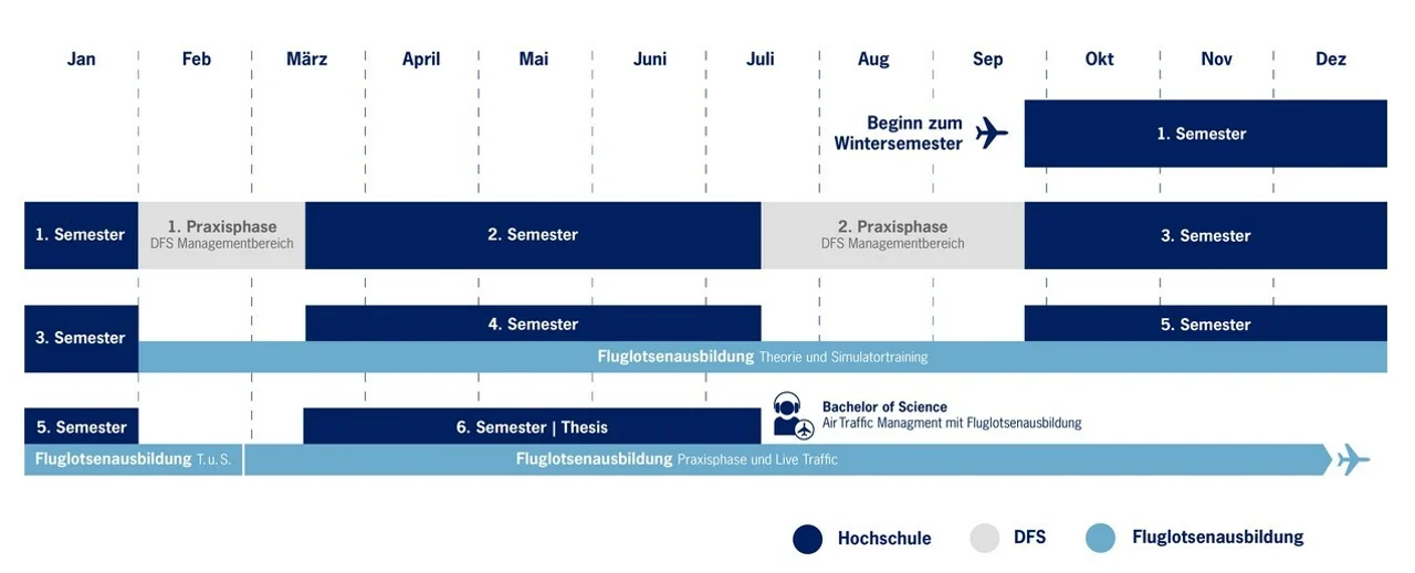 Duales Studium Fluglotse