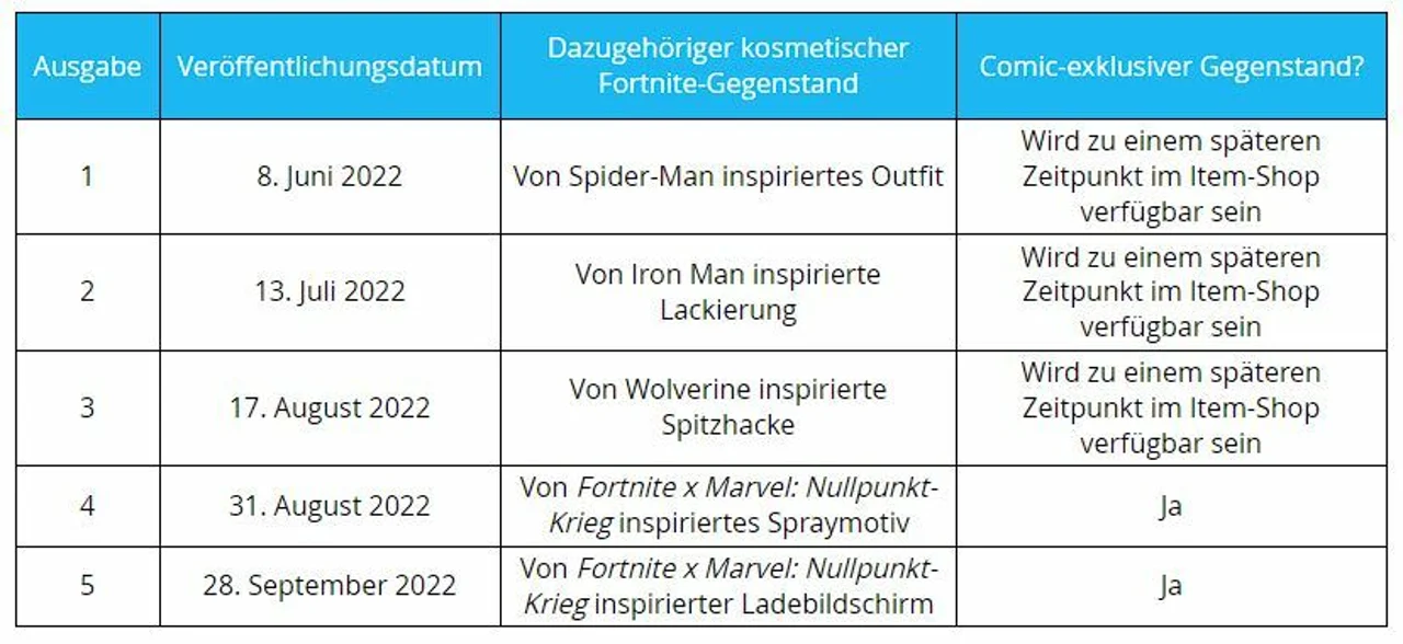 Comic Release Dates und Belohnungen Marvel Fortnite