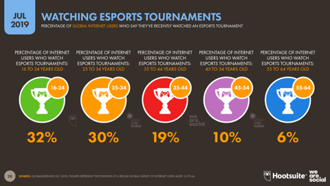 Global Esports Audienceby Age July2019 Data Reportal