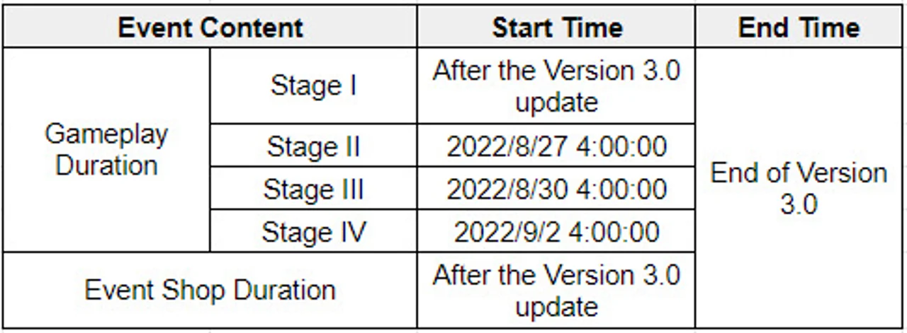 There are multiple phases in the Graven Innocence event in Genshin Impact HoYoverse