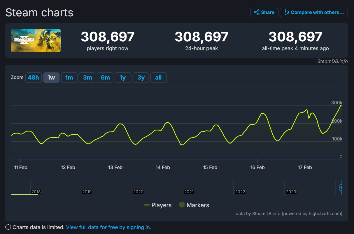 Helldivers 2: Resumen de jugadores concurrentes, pico de 24 horas y el pico de todos los tiempos.