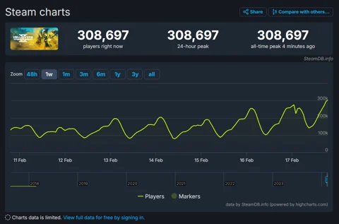 Helldivers 2 Steam Player Count Over 300000