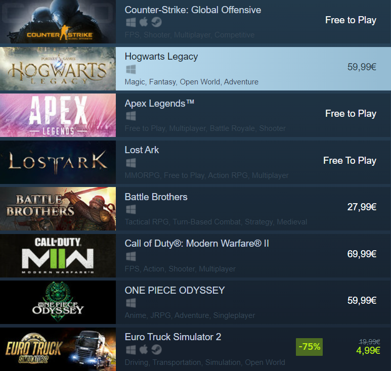 Hogwarts Legacy Steam Charts January