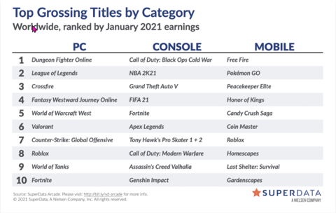 January 2021 Games Digital Earnings