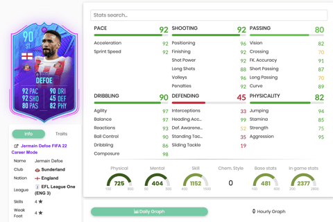 Jermain Defoe Premium Stats