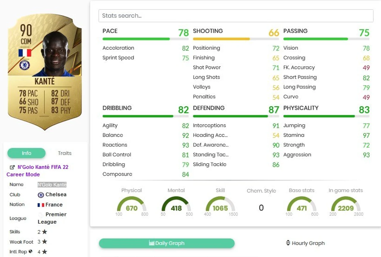 Kante best Midfielders FIFA 22