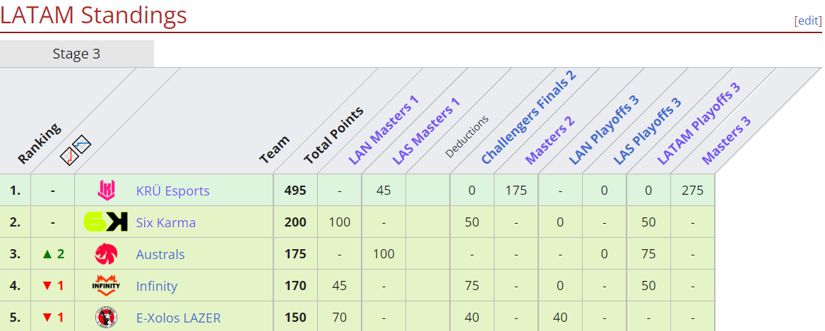 LATAM Standings