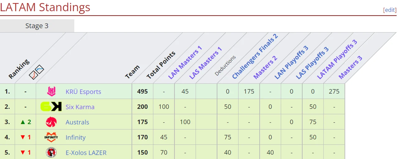 Valorant LATAM Standings