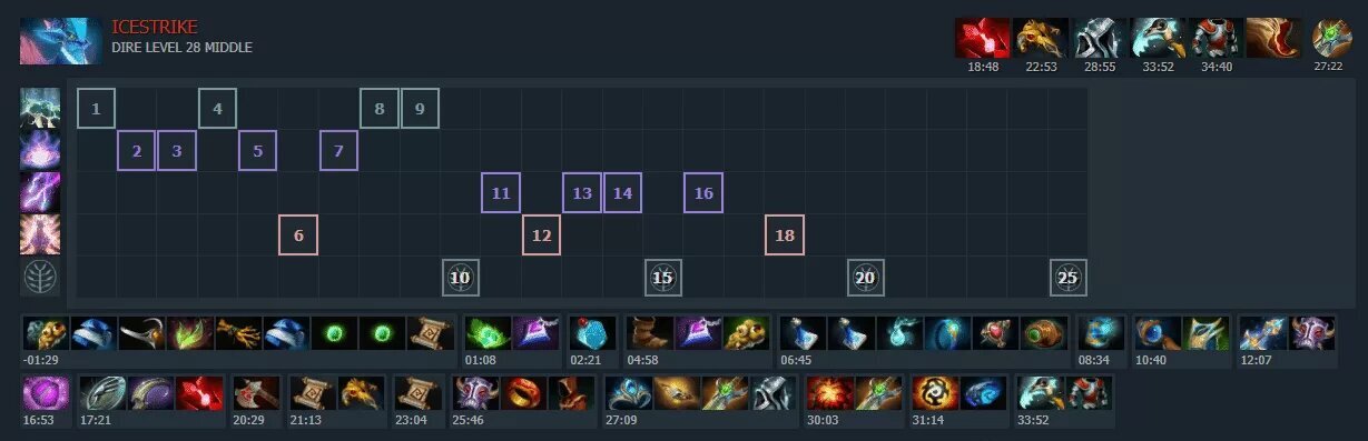 Leshrac dota 2 item guide