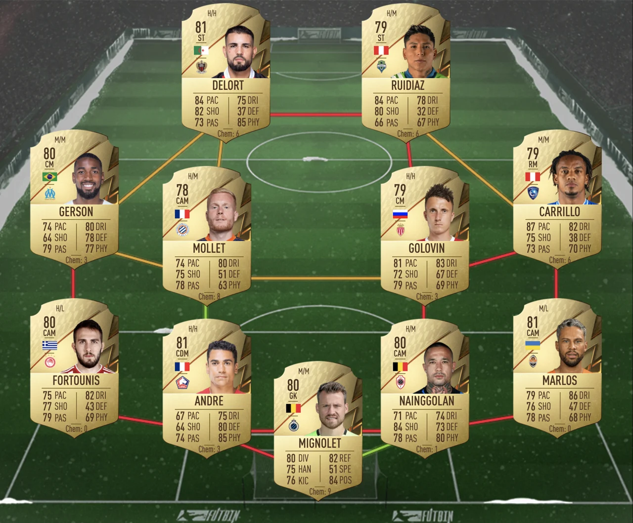 Ligue 1 FIFA 22 Ultimate Team Premium Upgrade SBC