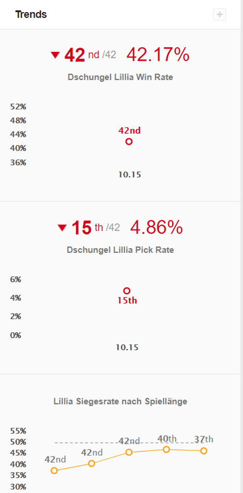 Lillia Win Rate