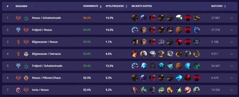 Lo R Win Rates